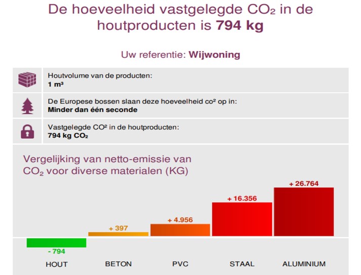 CO2 vergelijking hout.jpg